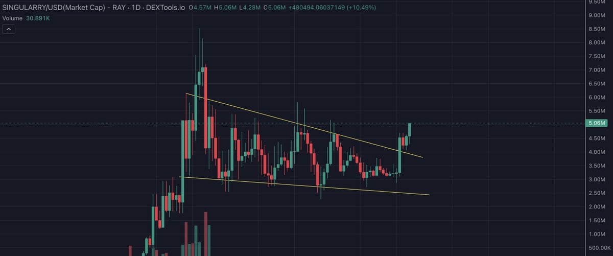 jimmykwilson82's tweet photo. #Singularry 👀🚀

Big moves coming this week..

Stay tuned! #Defai SuperAPP 

#BNB @singularryai @VenusProtocol @ThenaFi_ https://t.co/CPCvZY0GjD