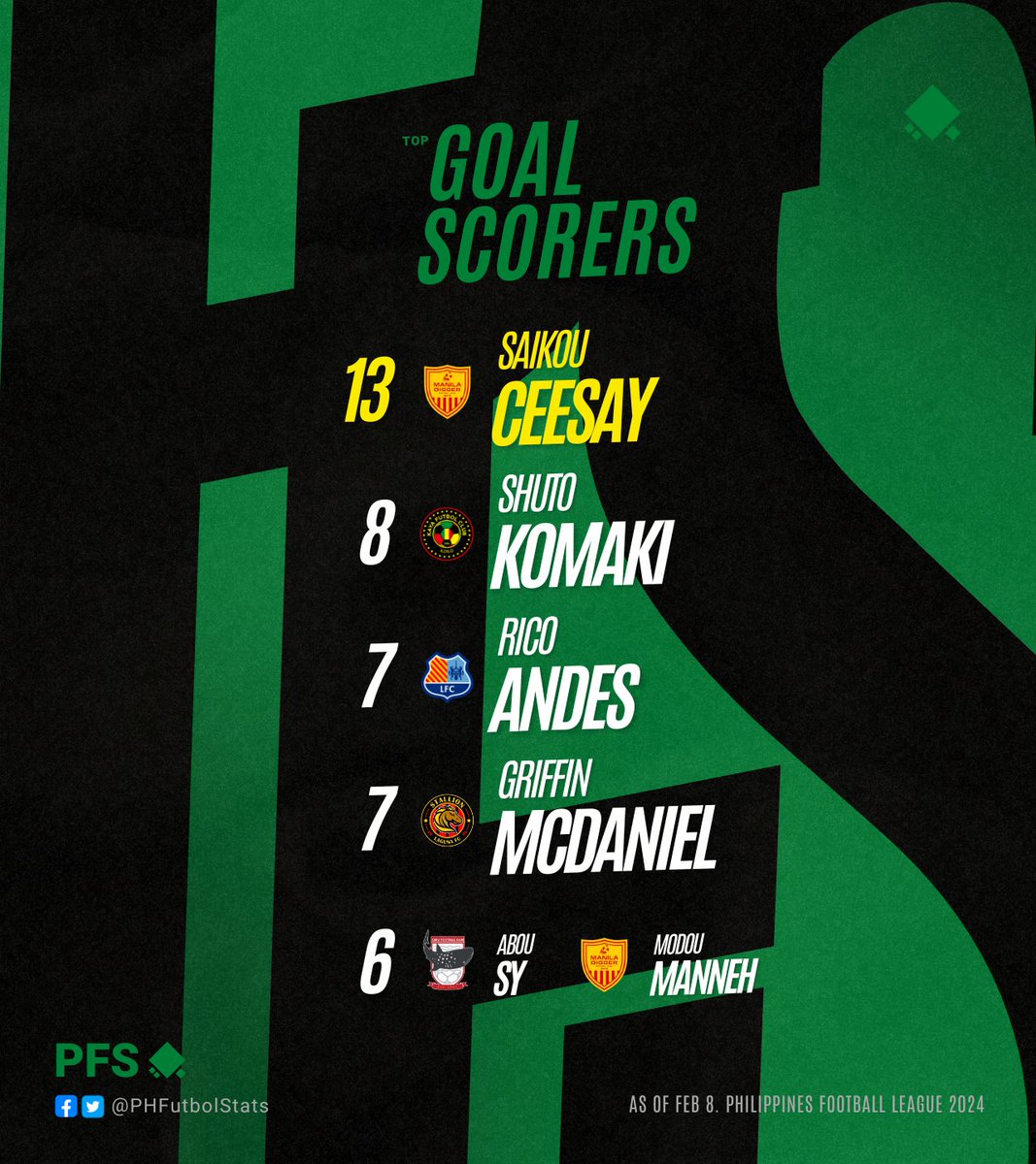 PHFutbolStats's tweet photo. Saikou Ceesay pull ahead of the goalscoring ranking! ⚽️

🗓️ as of Feb. 8 https://t.co/gnRMBhNHub
