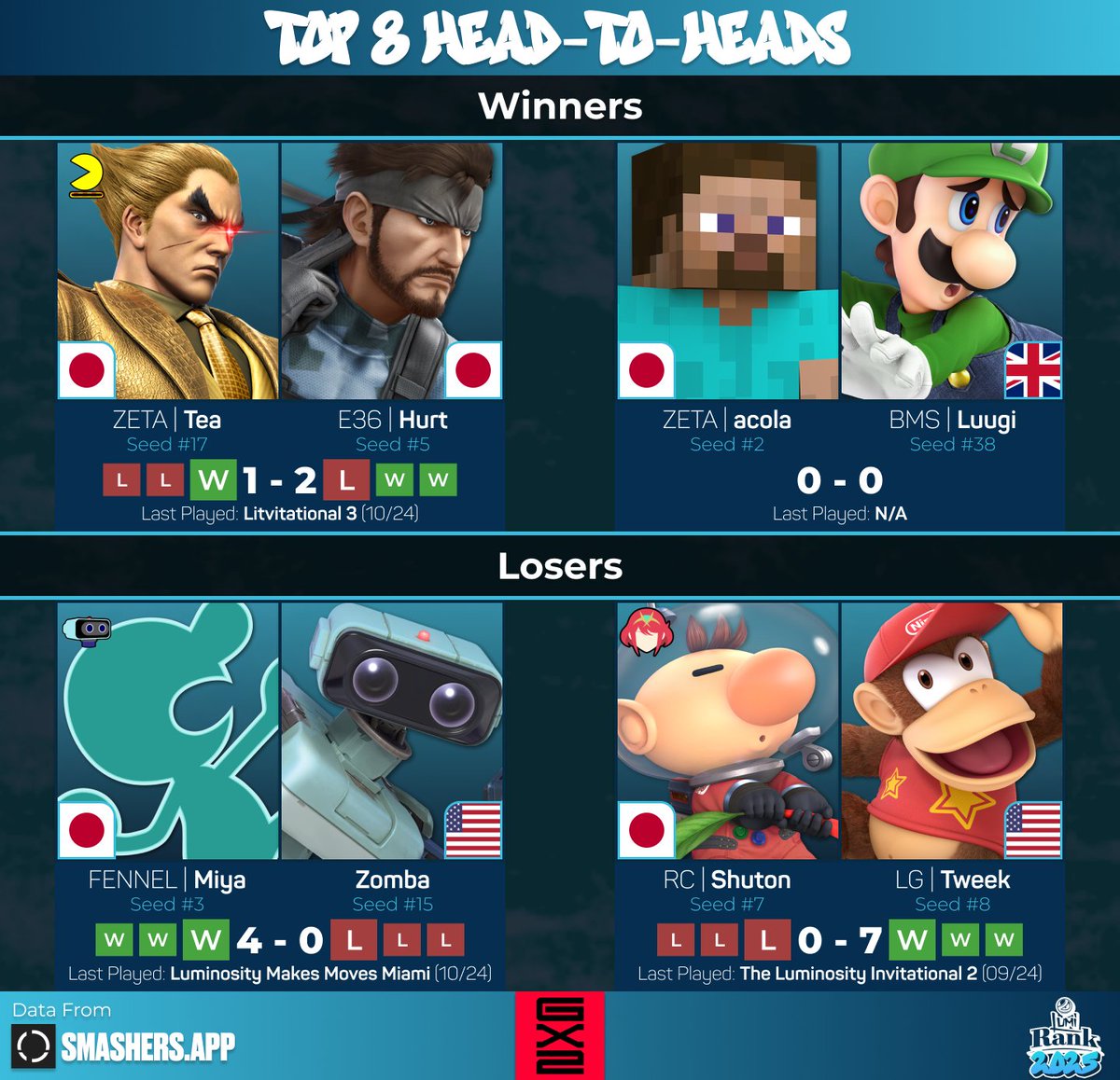 LumiRank (@lumirank) on Twitter photo GENESIS X2 | Top 8
Winners:
- 🇯🇵 Tea (<a href="/chibiT2169/">てぃー|Tea</a>) vs 🇯🇵 Hurt (<a href="/Hurt_ssb/">E36/Hurt</a>)
- 🇯🇵 acola (<a href="/acola_Lui/">ZETA/あcola</a>) vs 🇬🇧 Luugi (<a href="/Mario_LuigiBIS/">BMS Luugi</a>)
Losers:
- 🇯🇵 Miya (<a href="/manmamiya13/">ミーヤー/Miya【FENNEL】</a>) vs 🇺🇸 Zomba (<a href="/ZombaSalvatore/">CLY Zomba</a>)
- 🇯🇵 Shuton (<a href="/syu_tolimar/">RC Shuton(しゅーとん)</a>) vs 🇺🇸 Tweek (<a href="/TweekSsb/">Gavin</a>) GENESIS X2 | Top 8
Winners:
- 🇯🇵 Tea (<a href="/chibiT2169/">てぃー|Tea</a>) vs 🇯🇵 Hurt (<a href="/Hurt_ssb/">E36/Hurt</a>)
- 🇯🇵 acola (<a href="/acola_Lui/">ZETA/あcola</a>) vs 🇬🇧 Luugi (<a href="/Mario_LuigiBIS/">BMS Luugi</a>)
Losers:
- 🇯🇵 Miya (<a href="/manmamiya13/">ミーヤー/Miya【FENNEL】</a>) vs 🇺🇸 Zomba (<a href="/ZombaSalvatore/">CLY Zomba</a>)
- 🇯🇵 Shuton (<a href="/syu_tolimar/">RC Shuton(しゅーとん)</a>) vs 🇺🇸 Tweek (<a href="/TweekSsb/">Gavin</a>)