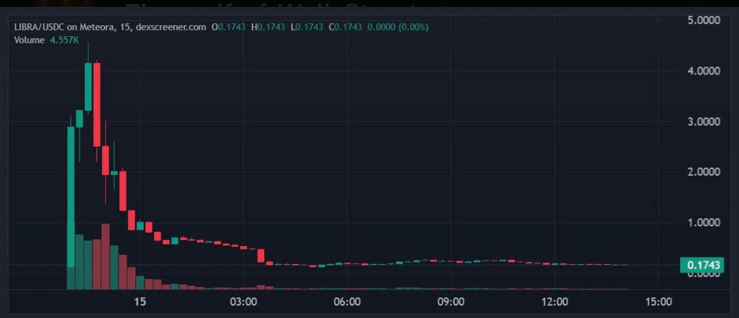 🚨 LIBRA — state-backed scam legalization?

Argentina’s president launched a meme coin, it pumped x100, then crashed -95% within hours. Politicians are now profiting from crypto with no consequences.

Protect your funds!

<a href="/WuBlockchain/">Wu Blockchain</a> <a href="/CryptoGodJohn/">John</a>   <a href="/zachxbt/">ZachXBT</a> #ALTSEASON #Memes