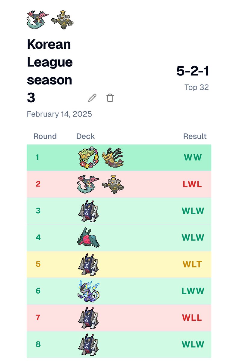 Too much Archaludon 🤯
그래도 Top32엔 들어서 다행입니다
