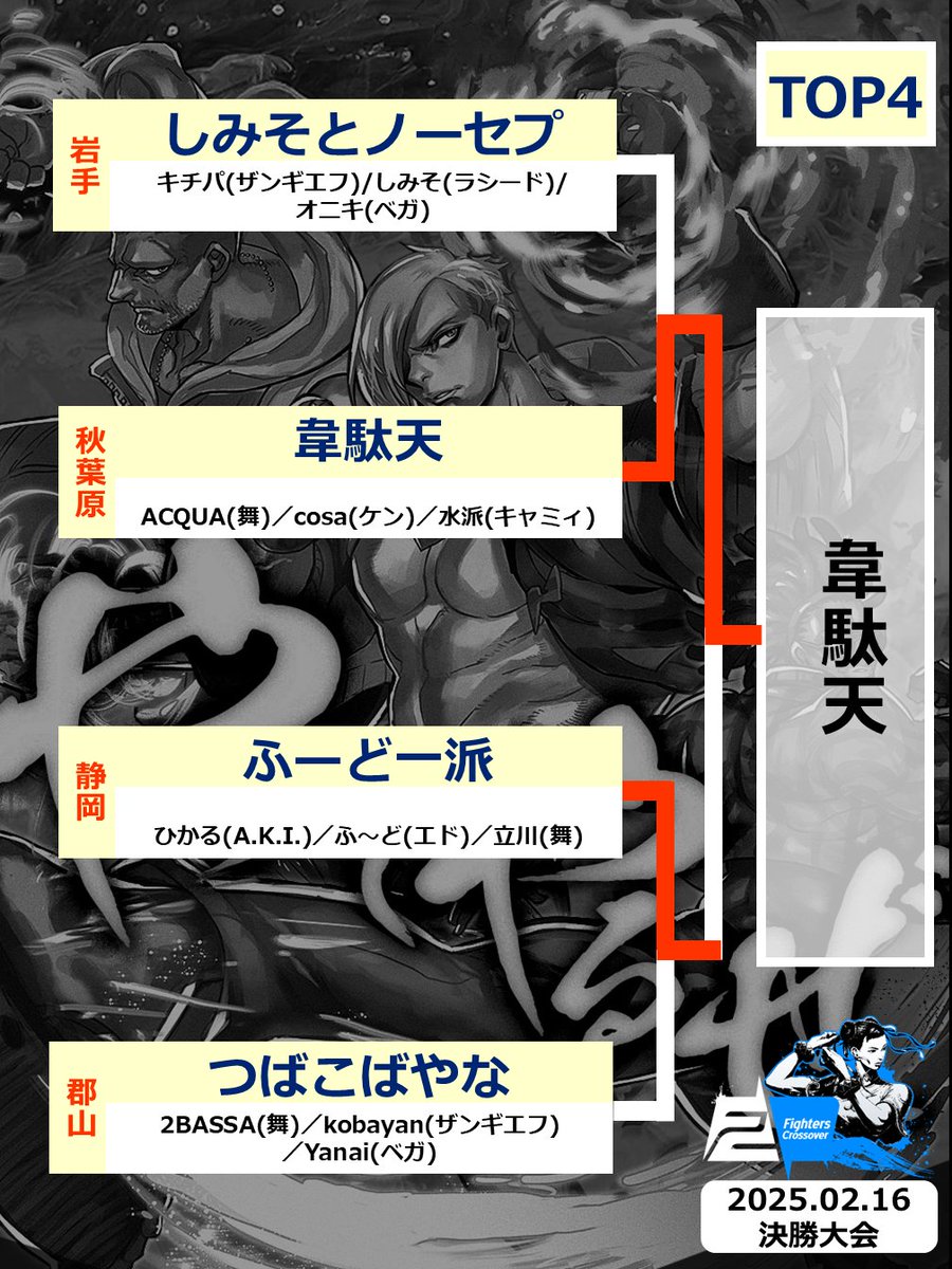 Fighters Crossover 全国大会 #01 3on3 優勝は 韋駄天 @acqua_db
