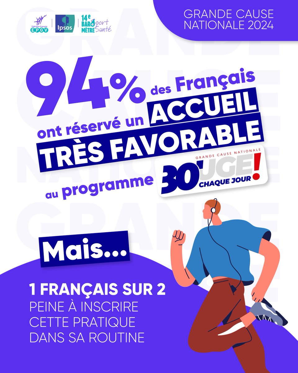 📢 "Bouger 30 minutes chaque jour" : les Français adhèrent, mais peinent à l’adopter !

✅ 94% soutiennent ce programme
⚠️ 1 Français sur 2 a du mal à intégrer cette routine

Et vous, avez-vous trouvé une astuce pour bouger plus ? 🤔 ⬇️

#Bouger30Minutes #SportSante #FFEPGV