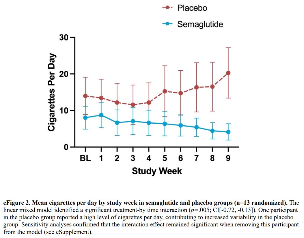 Top 5 advances in medicine this week (🧵)

1. The GLP1 receptor agonist, Semaglutide, reduces cravings for alcohol and cigarettes

This is a randomised phase 2 study with 48 patients

The dose used was much lower than the dose for obesity, but still causes weight loss, so the