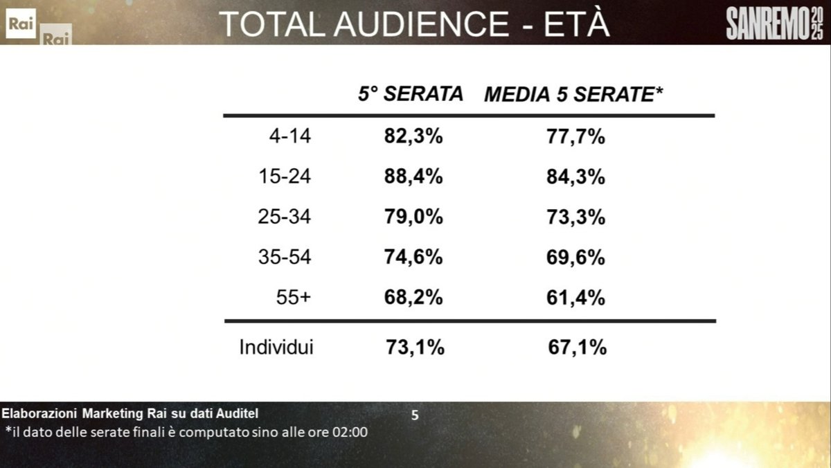 🔴 #Sanremo2025 #AscoltiTv