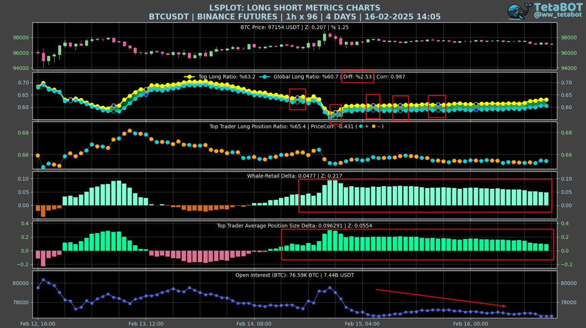 ww_tetabot's tweet image. $BTC için 4 günlük Long Short metrikleri üzerine bir analiz yapmak istiyorum.

Öncelikle 2. grafikteki sarı çizgi büyük oyuncuların Binance özelindeki kişi bazlı long oranını gösterirken yeşil çizgi de yine Binance özelinde tüm herkesin long oranını bize gösteriyor. 

Bu…