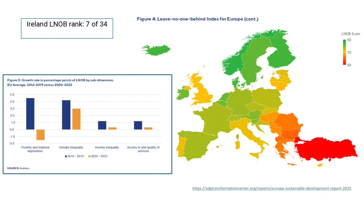 SDSN Ireland (@sdsnireland) on Twitter photo Ireland ranks 7 of 34 on the 'Leave No One Behind' index in SDSN's #European #SustainableDevelopment Report. Although work remains, still successes to acknowledge. LNOB was main focus of 🇮🇪's 1st SDG Implementation Plan.
eu-dashboards.sdgindex.org
#socialjustice
<a href="/EU_EESC/">European Economic and Social Committee</a> <a href="/SDSN_EU/">SDSN Europe</a> Ireland ranks 7 of 34 on the 'Leave No One Behind' index in SDSN's #European #SustainableDevelopment Report. Although work remains, still successes to acknowledge. LNOB was main focus of 🇮🇪's 1st SDG Implementation Plan.
eu-dashboards.sdgindex.org
#socialjustice
<a href="/EU_EESC/">European Economic and Social Committee</a> <a href="/SDSN_EU/">SDSN Europe</a>