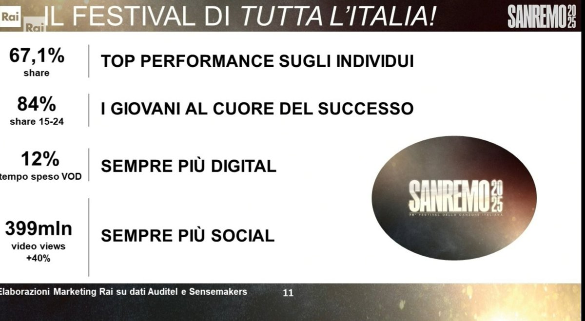 🔴 #Sanremo2025