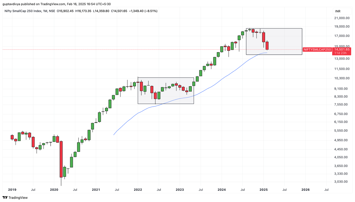 Tradetalkss's tweet image. #smallcap #nifty #smallcapindex 

Support area for the Nifty Small cap 250 index  is between 13,600-14,000

If we breakdown from here, then we can test 12,500 levels as well. 

Keep a watch here 

chat.whatsapp.com/BlI0DwpGfQvJzl…
