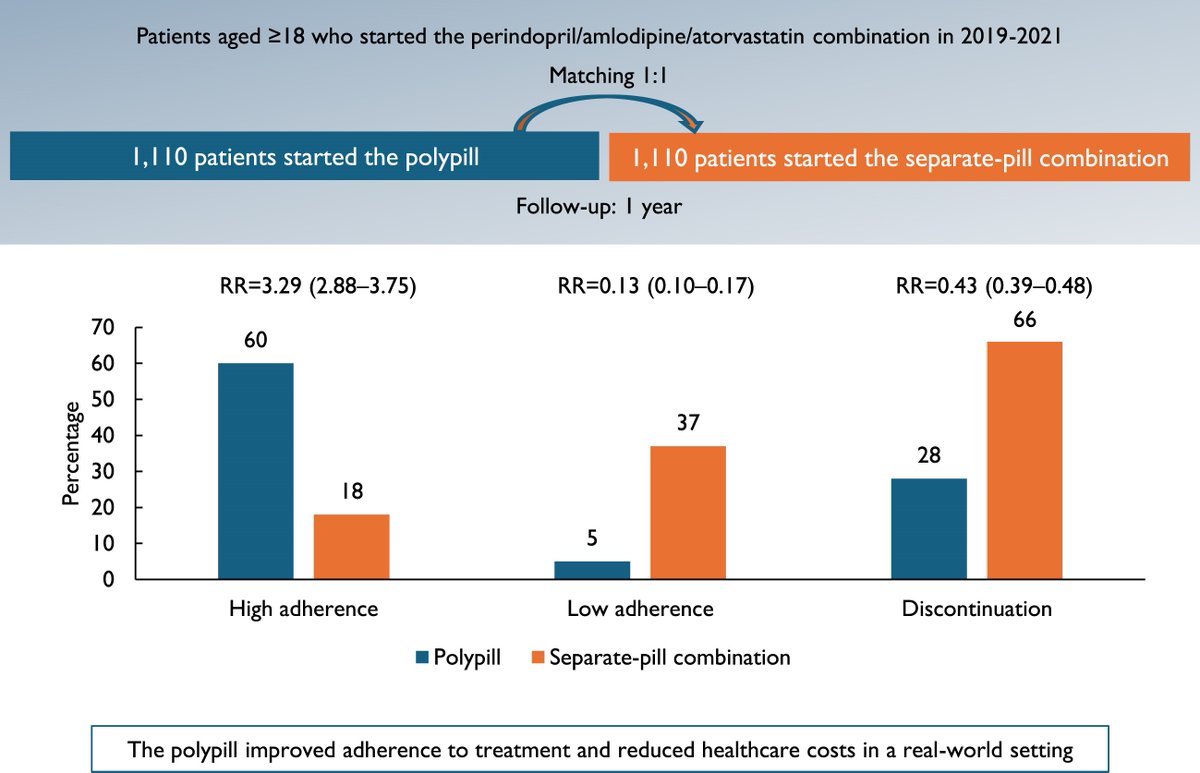 Another win for the triple polypill strategy? A comparison of 1,110 matched patients showing a marked increase in adherence with a relevant reduction in healthcare costs - bit.ly/3Q0pc8S 

#EHJQCCO #CVD <a href="/cpgale3/">Prof Chris P Gale</a> <a href="/diogoasantosfer/">Diogo Santos Ferreira</a> <a href="/m_piepoli/">Massimo Piepoli</a>