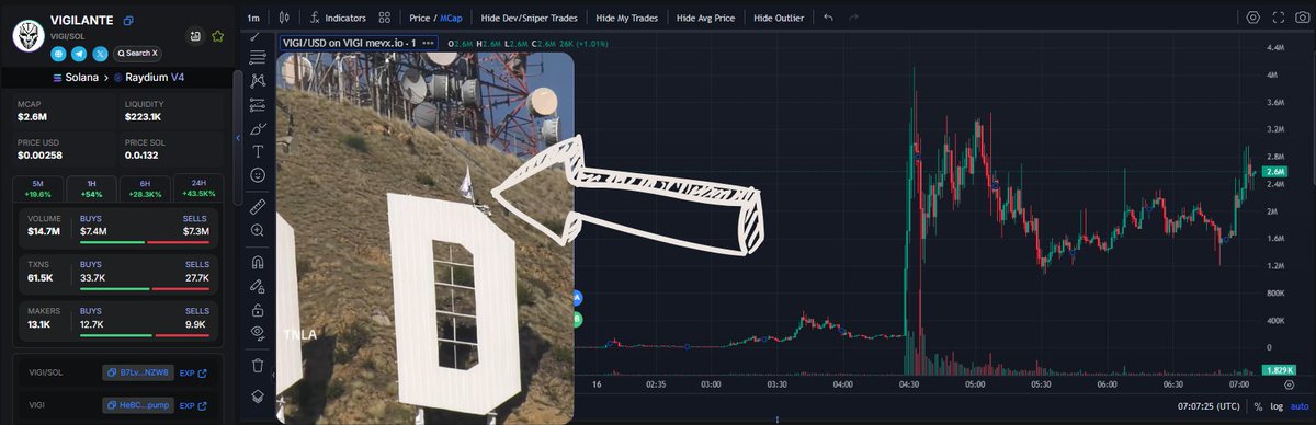 0xRyderr's tweet image. $VIGI | Conviction

- Projects with crazy marketing ways !
- Recently the dev climbed onto the Hollywood logo to plant a flag with the @Vigilantetoken logo
- Do more lol, but careful. DYOR !!

ca: HeBCP2imwM8vosBqU5PBvm1PamCzWj2ch9ZhVrsLpump