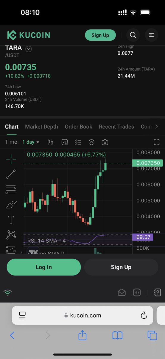$TARA <a href="/taraxa_project/">Taraxa</a> is truly decoupling from all other alt coins

The few alts that decoupled last alt season did between 100x and 1000x

These coins were $SOL $AVAX $FTM

Taraxa is going to be one of the few alts that will follow their parabolic run this cycle