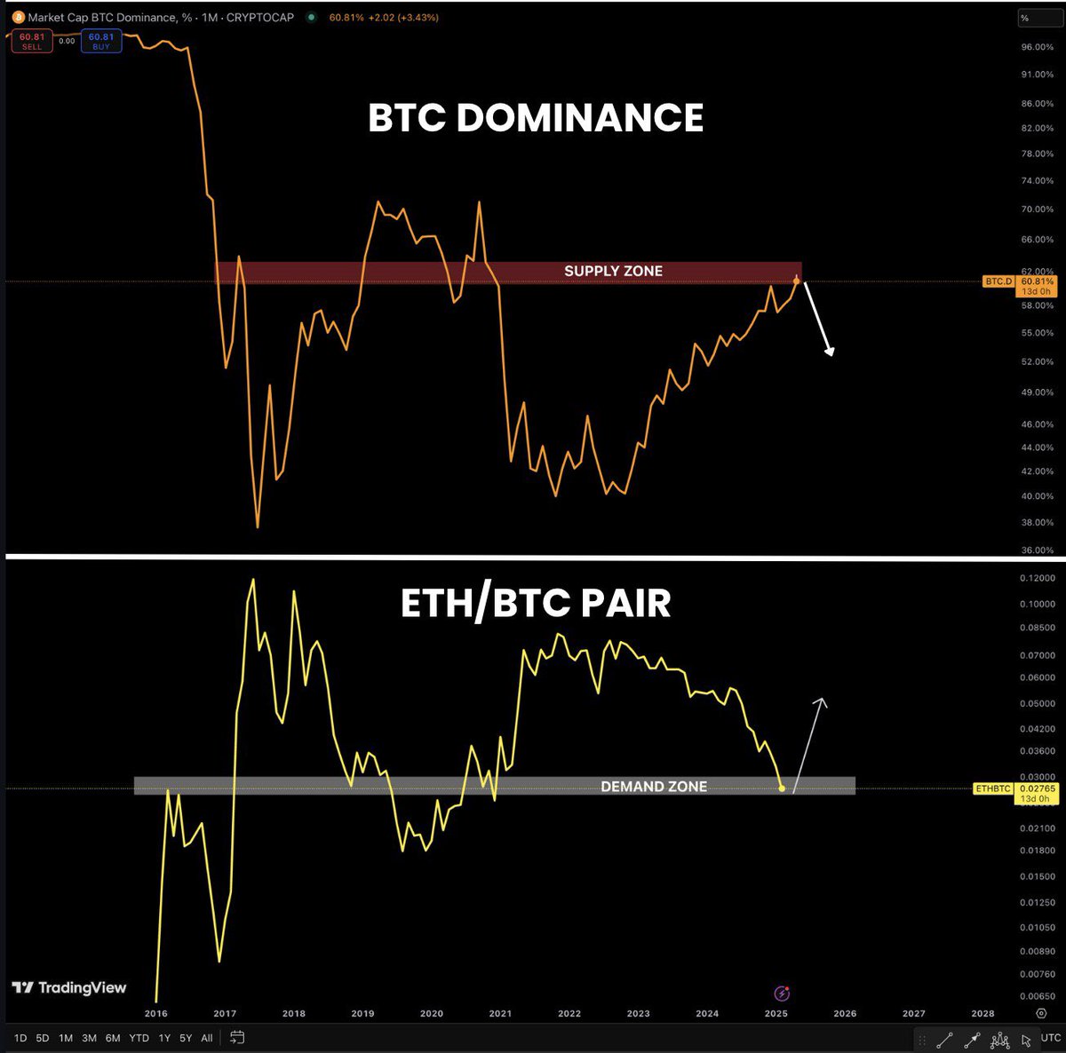 Bitcoin dominance is in supply zone, 
while ETH/BTC is in the demand zone. 

The last time after this setup occurred, 
the market went parabolic.

History will repeat!