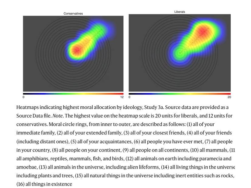 What this study actually shows:  Liberals self-report having a broader circle of care.

It does NOT say that this comes at a cost of smaller concentric circles. 

HOWEVER, the same article also admits "people indeed do distribute empathy and moral concern in a zero-sum fashion."
