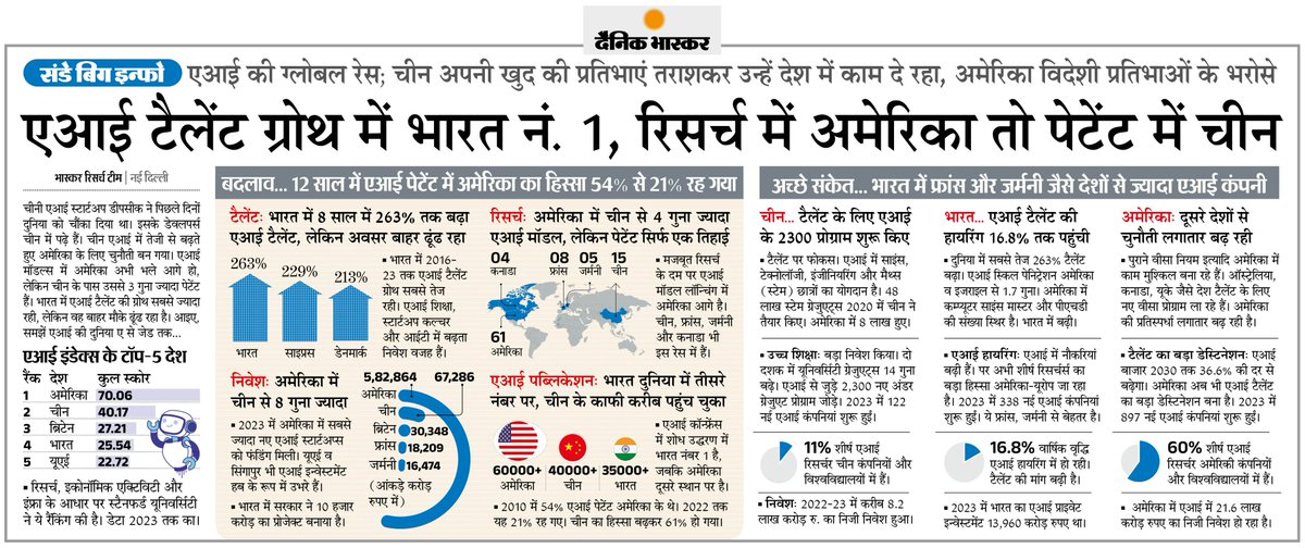 DainikBhaskar's tweet image. रिसर्च : AI टैलेंट ग्रोथ में भारत नंबर-1, रिसर्च में अमेरिका वहीं चीन पेटेंटे में सबसे आगे
#Artificialntelligence #India #US #China
अधिक खबरें और ई-पेपर पढ़ने के लिए दैनिक भास्कर एप इंस्टॉल करें - dainik-b.in/mjwzCSxDdsb