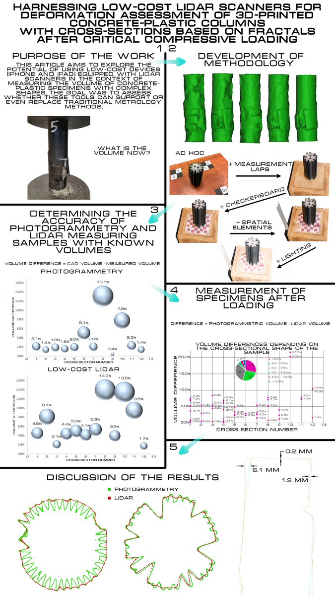 sciencedirect.com/science/articl…
#3Dprinting #LiDAR #Scanning #Fractals #concrete