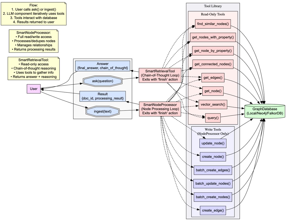 yoheinakajima's tweet image. introducing graphista (by pippin)

an open-source chain-of-thought graphrag prototype, leveraging two simple loops with overlapping tools

- ingest() will use read tools to dedupe nodes/edges, and add/update edges and nodes
- ask() will use read tools to find answers in the graph…