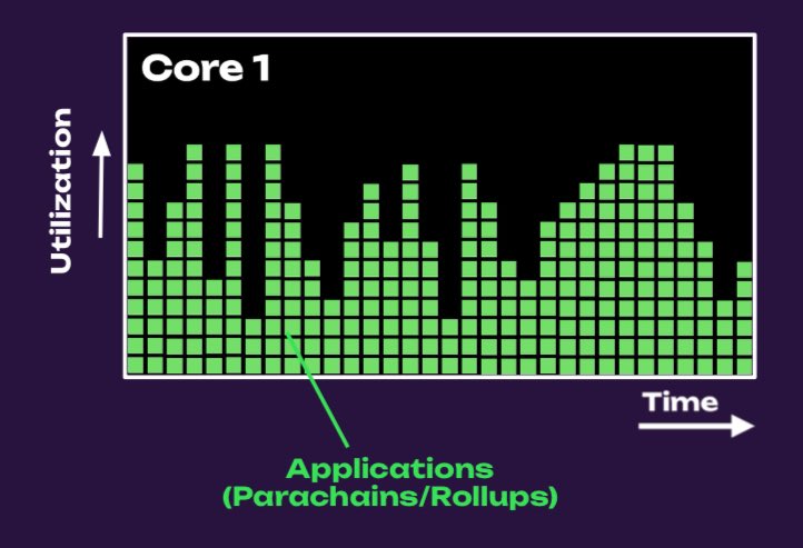 Polkadot is a big decentralized world computer 🌍💻

Polkadot has a virtual CPU

Like your macbook or Windows computer, Polkadot's CPU cores have utilization and can be monitored 📊

Cores are used by rollups / appchains

Here below 1 core used by 1 chain👇