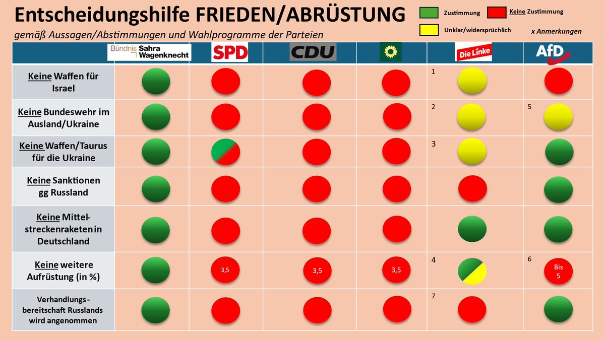 Friedenspartei?

Jetzt, wo #Trump #Putin den Krieg beenden wollen, vermutlich schon geeint, wird in Europa weiter hysterisch ein „WEITER SO“ gebrüllt! 

Das darf nicht passieren! 

👉Nur das #BSW steht für FRIEDEN,DIPLOMATIE &amp; ABRÜSTUNG!

#Bundestagswahl2025 <a href="/bsw_bt/">BSW Gruppe im Bundestag</a> #Wagenknecht