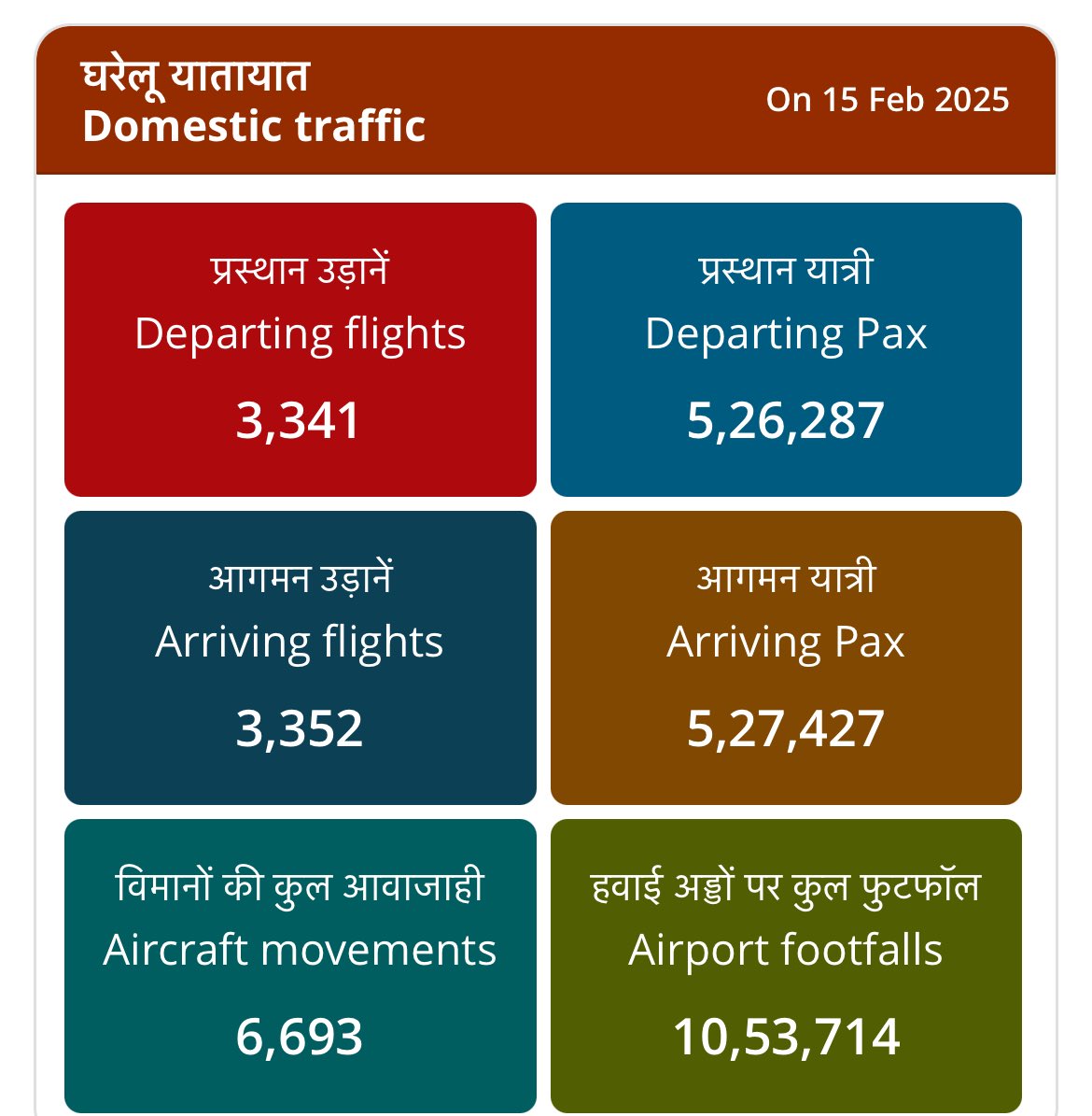 Aviation is witnessing all time high pax, and with capacity induction in next few months, we should see overall customers over 6lakhs soon. Great time for the entire aviation ecosystem.