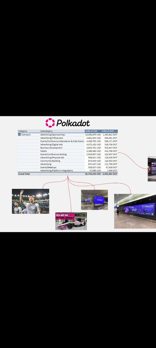 Polkadot 5$  solana 15$
Polkadot 5$ solana  280$ 
 Who scamer  (polkadot big  scamer  team )This fraudster took tons of money from the foundation by saying they were advertising.