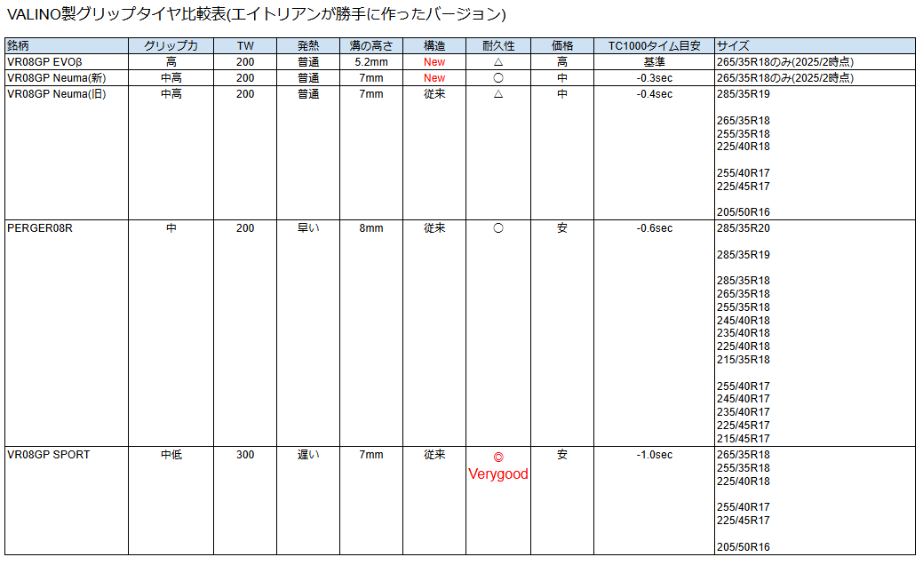 eightlien's tweet photo. VALINOグリップタイヤ比較表を作ってみた
どれ買ったらいいのよ?ってのがみんなわからないっていうんでちょいと比較表を。
VALINOに何も確認しないまま勝手に作ってるので、間違いがあるかもだけど、そこはどうぞご容赦を
使ったことある方からのご意見もどしどし募集中!
#VALINO
#VR08GP https://t.co/eAjOjgVcIk