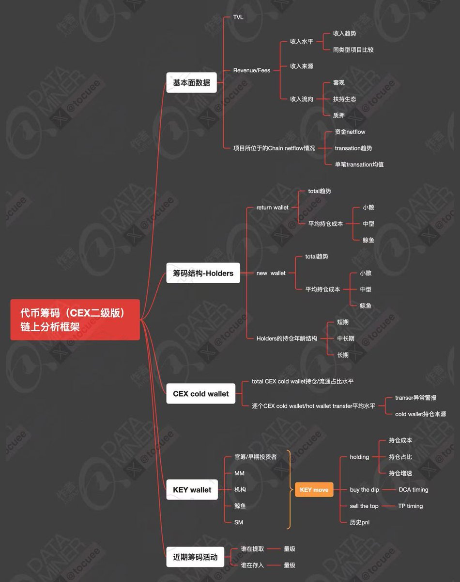 tocuee's tweet image. 整理了这份筹码的链上分析框架

没啥行情的日子，拆拆筹码练练手，有行情的时候，就用上了嘿嘿

在评论区等大家来交作业hhhh✌🏻

#链上分析