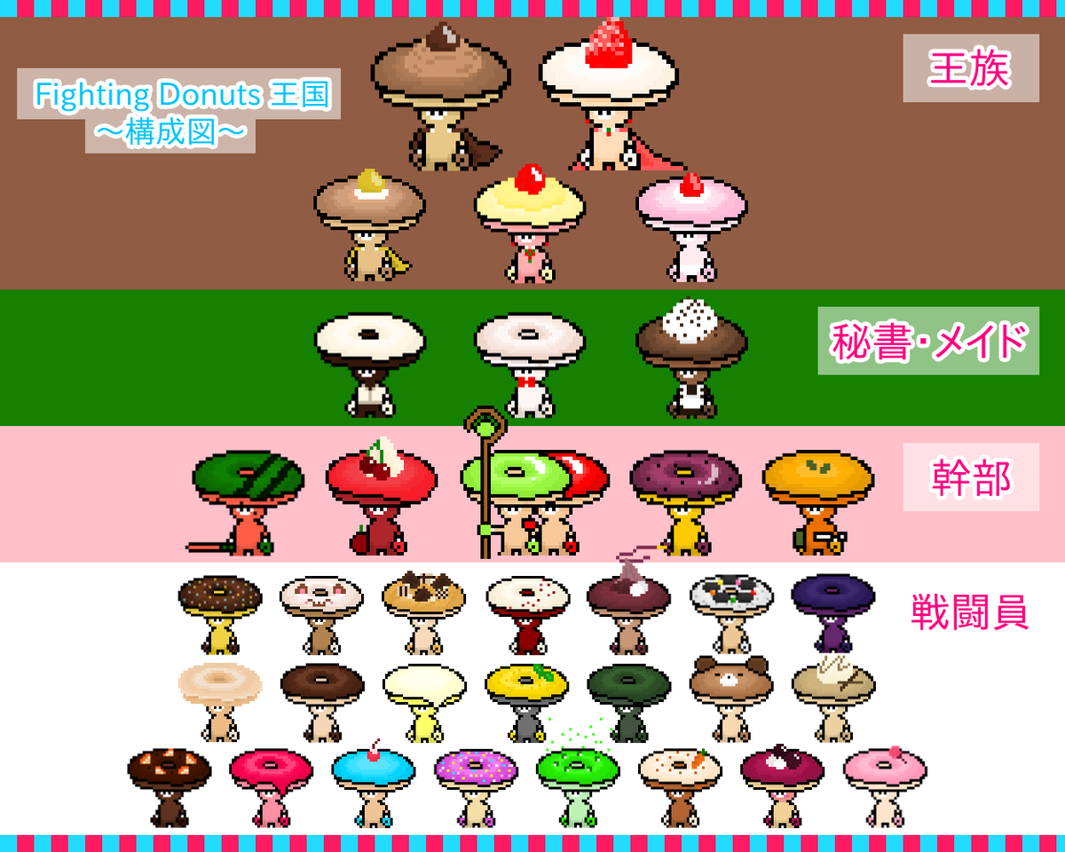 🍩Fighting Donuts🍩
最後の5体もHEXAに申請完了し、全35体が出そろいました🥳🥳！
最後の王族5体は承認が間に合えば今日21：00に販売開始😍
完成版構成図↓🤛🤛🍩💕
#HEXANFT <a href="/HEXANFT/">HEXA（ヘキサ）</a> #donuts