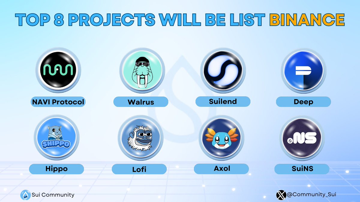 TOP 8 PROJECTS WILL BE LIST BINANCE ⚡️

#SuiNetwork will be an extremely potential ecosystem in 2025. In the future, prominent potential names will list #Binance 

These are probably the most impressive names soon. You can consider, check the chart, and accumulate them 🥳

What