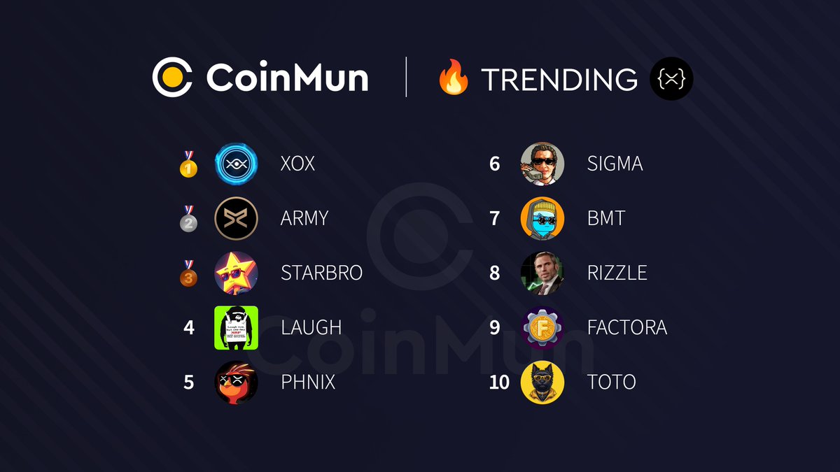 coinmun's tweet photo. 🔥 Top 10 Trending #CoinMun #Xrpl 🔥
🥇 $XOX @xrponxrpl
🥈 $ARMY @ARMY_XRP589
🥉 #STARBRO @StarBroCoin
4⃣ $LAUGH @laughnowxrp
5⃣ $PHNIX @phnix_xrp
6⃣ $SIGMA @SigmaOnXRPL
7⃣ $BMT @btcmaxitears
8⃣ $RIZZLE @RIZZLE_XRP
9⃣ #FACTORA @FactoraGame
🔟 $TOTO @TERRYTOTO_XRPL
⚡️ https://t.co/n4Cf05krSy ⚡️