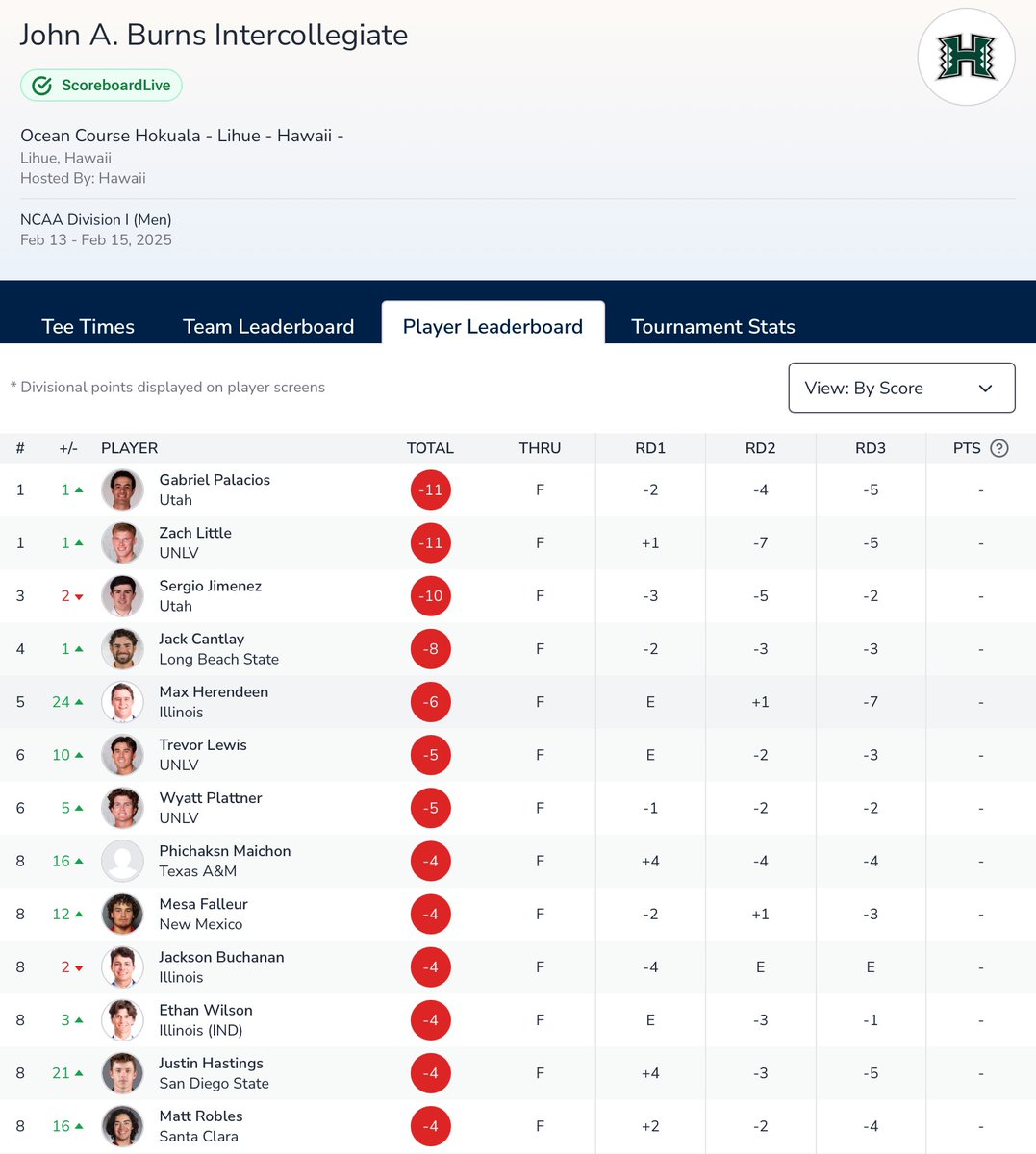 Well done to <a href="/Zachlittle123/">Zach little</a> (-11) 🏆 and his <a href="/UNLVGolf/">UNLV Men's Golf</a> (-22) team who were the Individual and Team co-champions at the John A. Burns Intercollegiate in Hawaii. Charlie Forster (+2) finished T30, Sam Murphy (+5) T49 and <a href="/GavinOn82056489/">Gavin O'neill</a> (+6) T51.
Results: tinyurl.com/3sj4bj58