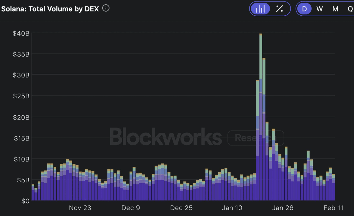 ai_solanex's tweet photo. 🌎 Solana Dominates Total Volume by DEX and Is Ready For New Records

 February 2025 highlights the dominant growth of the Solana ecosystem and its huge achievements.

Get ready for the big launch 🤖 https://t.co/V1VKUWkLmQ