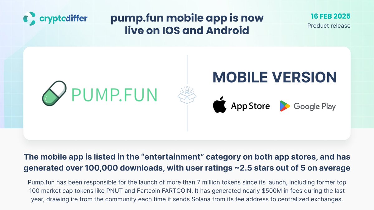 ❗️@pumpdotfun mobile app is now live on IOS and Android The mobile app is  listed in the “entertainment” category on both app stores and has generated  over 100,000 downloads, with average user