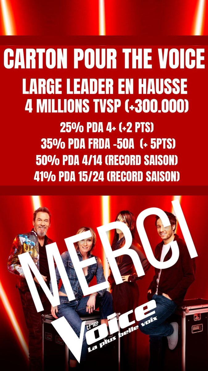 Bruno Berberes (@brunoberberes1) on Twitter photo Merci ! À tous les artistes, équipes passionnées, et surtout à vous d’être toujours là ! #thevoice #coachs #talents #productions #casting #touteslesmusiques #passions #audiences #heureux <a href="/itvstudiosfr/">ITV Studios France</a> <a href="/TheVoice_TF1/">The Voice Kids✌️</a> nb : je pense à toi Fafa Merci ! À tous les artistes, équipes passionnées, et surtout à vous d’être toujours là ! #thevoice #coachs #talents #productions #casting #touteslesmusiques #passions #audiences #heureux <a href="/itvstudiosfr/">ITV Studios France</a> <a href="/TheVoice_TF1/">The Voice Kids✌️</a> nb : je pense à toi Fafa