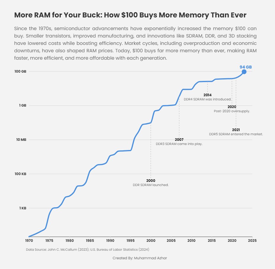 Here's one with a Log scale: