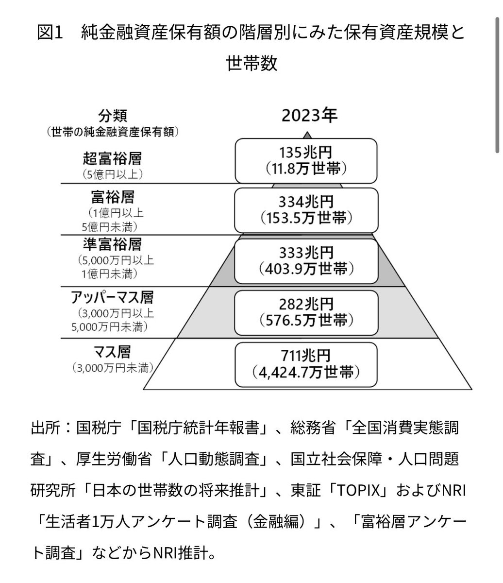 富裕層ピラミッド。2023年版がタイミングよく、数日前に出てたみたい。マス層が増えてますね…。僕は引用元の次世代の富裕層ピラミッドで頂点目指したい。BUY  ビットコイン！