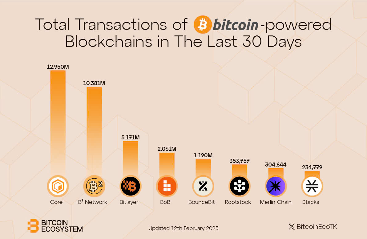 🍊Total Transactions of #Bitcoin-Powered Blockchains in The Last 30 Days

📸Highlighted Protocols:

🔸<a href="/Coredao_Org/">Core DAO 🔶</a>
🔸<a href="/BSquaredNetwork/">B² Network | Scaling Bitcoin</a> 
🔸<a href="/BitlayerLabs/">Bitlayer BitVM</a>
🔸<a href="/build_on_bob/">BOB</a> 
🔸<a href="/bounce_bit/">BounceBit</a> 
🔸<a href="/rootstock_io/">Rootstock</a>
🔸<a href="/MerlinLayer2/">Merlin Chain</a>
🔸<a href="/Stacks/">stacks.btc</a>