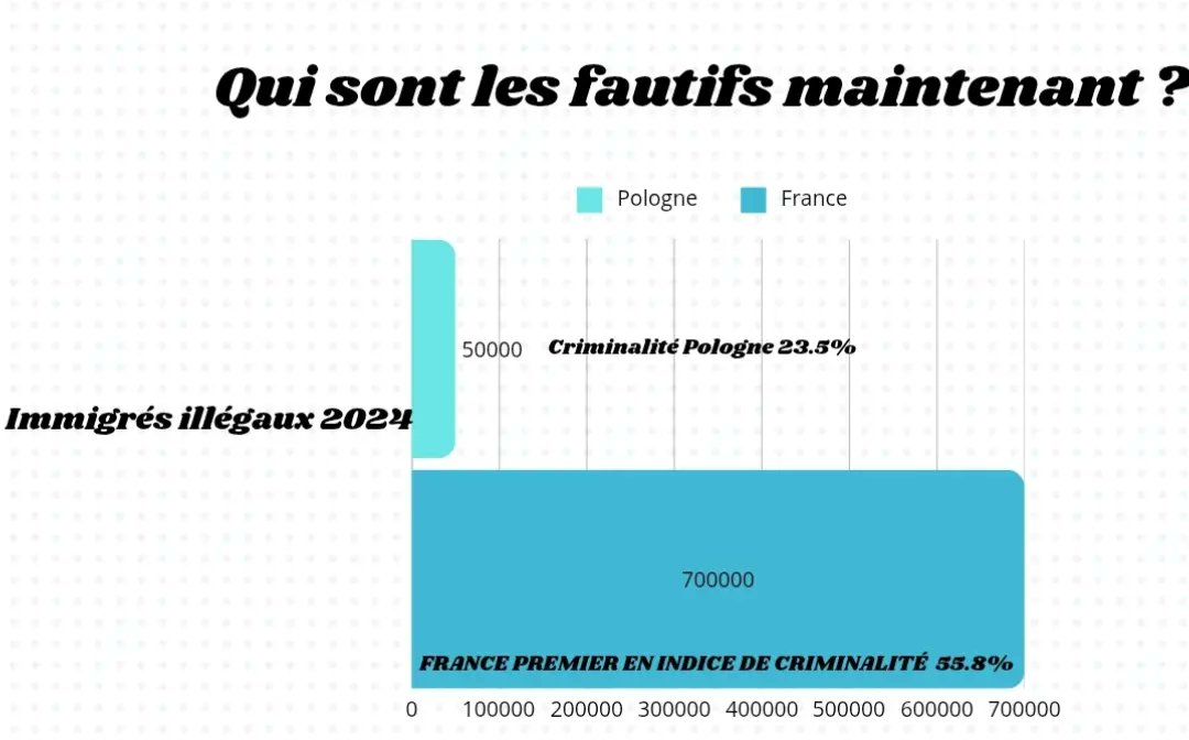 ivano51857's tweet photo. Alors qui sont les fautifs maintenant ?

Source: Déclaration de Gérald darmanin et ministère de l'intérieur 

Puis pour la Pologne ce sont des sondages emi par la population https://t.co/atpbAsp9t0