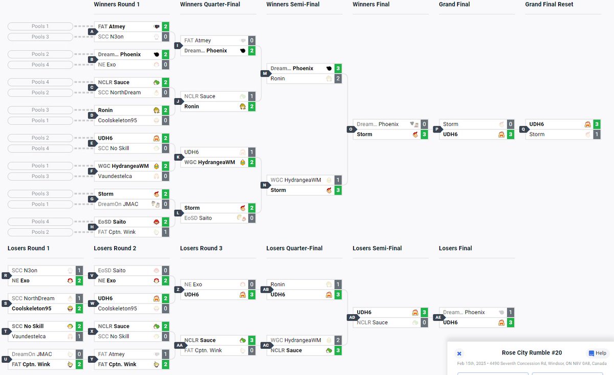 A little late but I got 1/22 at Rose City Rumble 20. Hope to keep up the good performance for future events.