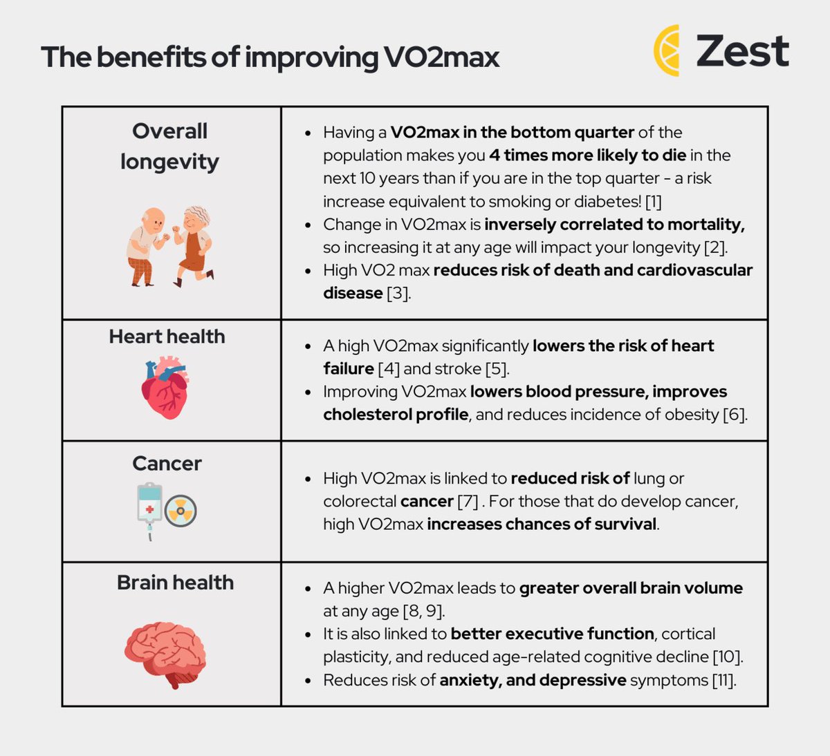 Kita2 ini bisa loh sbenernya ngusahain biar gak cepet mati muda*
Serius!

Gedein aja VO2 Max kita. Ga usah belajar ilmu hitam segala!

VO2 Max tuh kapasitas maksimal tubuh buat ngambil, ngirim, &amp; pake oksigen pas lagi olahraga intens.

Ini bener, ga peres. Kita bahas yok!