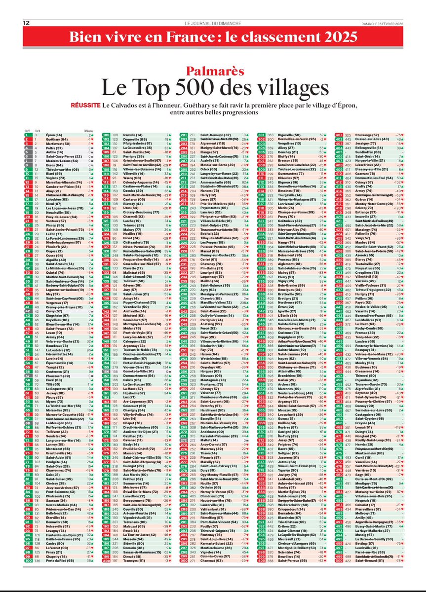 DMARGUERITTE's tweet photo. Le Cotentin, une terre où il fait bon vivre selon @leJDD ! 

Martinvast est désormais le 3ème village de France où il fait bon vivre à partir de critères comme la qualité de vie, la santé, le transport ou encore le commerce et @VilleCherbourg la 8ème ville de France. C’est une fierté pour @leCotentin ! Les efforts menés tous ensemble avec les maires dans ces domaines commencent  à payer. Persévérons dans cette voie.

#martinvast #nouainville #tollevast #virandeville #couville #saintmartinlegreard #hardinvast #digosville #bretteville #saintjoseph