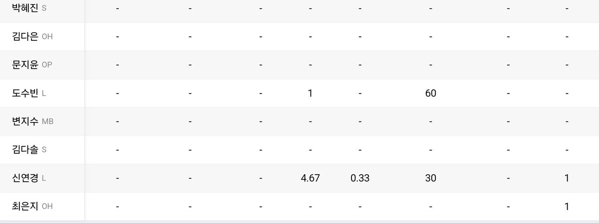 맨날 늦게 바뀌네
여러분은 민첩한 하루되지 마세요

250216 기업은행전 흥국생명 경기 기록지 최종.
정윤주 17득
김연경 14득
투트쿠 13득