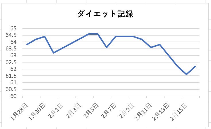 chocozap_fit's tweet image. 【チョコザップダイエット14日目】
体重は少しリバウンド
とりあえず60kg切りたい！