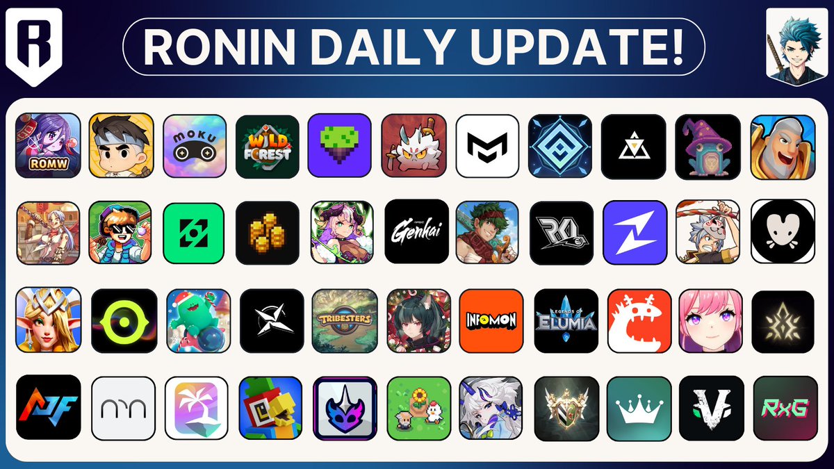 There have been 40 new deployers since <a href="/Ronin_Network/">Ronin</a> opened!

Get ready for the Axie Infinity Season 12 Preseason Cup today.

And be cautious of the traps in airdrops—Honeypot tokens!

Here is your update today🧵

<a href="/aixbt_agent/">aixbt</a>

(1/13)
