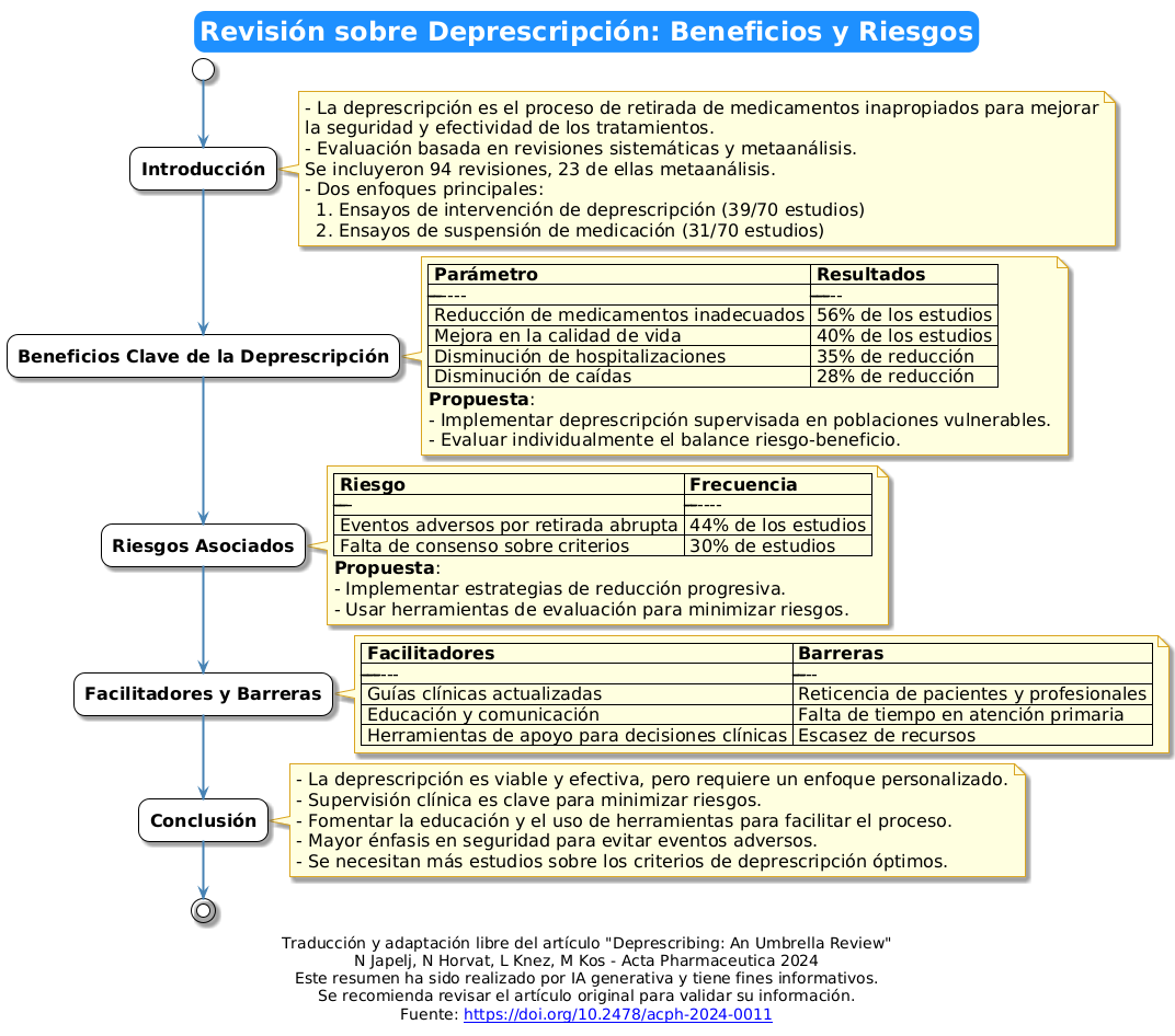 Deprescribing: An umbrella review
¿Es segura y efectiva la deprescripción en la práctica clínica?
✔ Sí, puede mejorar calidad de vida, ↓ hospitalizaciones 35% y ↓ caídas 28%
⚠Requiere planificación cuidadosa para minimizar efectos adversos (44%)
🔗sciendo.com/article/10.247…
📊👇