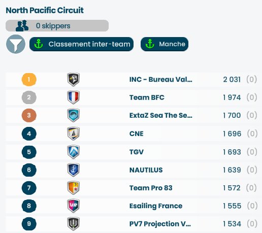 TeamBFC_VRO's tweet photo. Pour la première fois de son histoire la @TeamBFC_VRO réalise un doublé en plaçant 2 skippers aux 2 premières marches du podium de la North Pacific Circuit sur @VirtualRegatta 
La team termine 2eme au classement par équipes https://t.co/DkxGM2FOgc