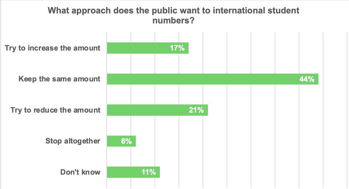New @BritishFuture research finds 61% of the public would prefer current levels of international student migration to stay the same or increase. Only 27% would reduce or stop student migration, which makes up around 40% of total UK immigration [Thread]