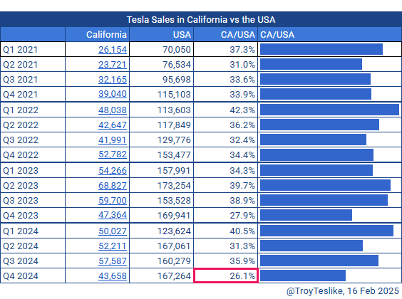 TroyTeslike's tweet photo. Tesla's sales in California dropped to just 26.1% of its US sales, the lowest level in the last four years. In other words, left-leaning customers are turning away from the Tesla brand.
I’ve been considering ways to measure the impact of Elon’s political actions on Tesla sales. One approach is to track whether California's share of Tesla sales has been decreasing over time.
If there is a negative impact, it would likely be most noticeable in California, given it’s a left-leaning state. We’ll continue to monitor this percentage and see if it continues to drop in the future.
The data for California sales numbers comes from the California New Car Dealers Association (CNCDA). US sales are based on my own calculations.