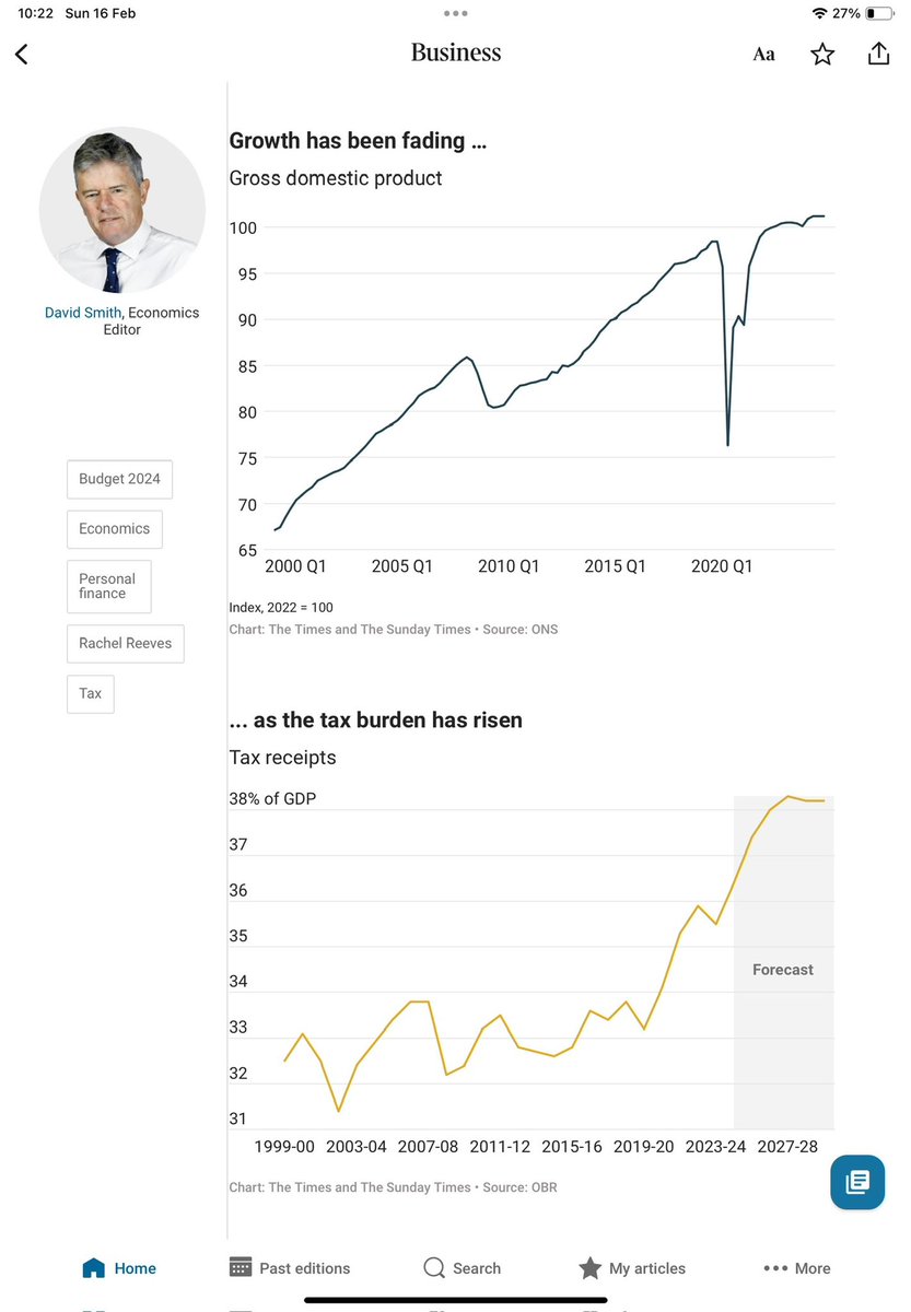 Correlation between falling GDP and rising tax burden writes <a href="/dsmitheconomics/">David Smith</a> in today’s ST. Kindly take note, <a href="/SamMezecJsy/">Deputy Sam Mézec</a> et al.