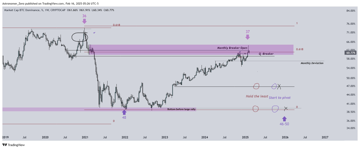 astronomer_zero's tweet photo. $BTC.D Update

We are topping out, no higher than 65%

Now before you go all in on every single altcoin, keep in mind that a sweep more or less is possible IMO. And also keep in mind that not every single altcoin goes up with $BTC.D dropping.

As our thesis goes and what we have been correct on with our read: mostly utility altcoins do. This is part of our bull market masterplan with a high coherence to the 2017 cycle, but with institutions involved. And there is far less coherence to the 2021 cycle to which for some reason there is (way too much) comparison out there.

So as mentioned, a sweep is possible and a single long wick has tendencies to get at least partially taken out very often, although in compound charts, less likely (such as $BTC.D).

And this final (IMO) push to 65% is still acceptably close to the 0.618 area, and month 37 is now counting. We are also in the monthly breaker POI we laid out and we have the local pattern of setting a high (at 62% in Nov).

Last update, from the bottom, we projected a top between month 33-37, and we are now at the tail end of that move.

Overall, this reversal has been stubborn, and we had to express a lot of patience for it. I have tried to call the top before when we first went above 60%, and only managed to get a drop from 62% to 55%. But the most lucrative moves are the hardest to call out and that is especially true if me move anything like the 2017 cycle, so I accept this $BTC.D reversal's stubbornness.

Comparing the times and sentiment at the exact times of $BTC.D hitting 65% is helpful too and there it's also hard to say we could top that fear.

It was during times where people called crypto ruined by the president of the United states, whilst $BTC was still above 90k and we had record 2025 liquidations. From my side, I wrote out an emergency tweet for the first time I ever tweet to call out live without any analysis to buy big on utility alts such as $AVAX, $ADA, $ETH, $DOGE, etc. and those positions have all bounced back quick.

I think it's hard to imagine alts to be crushed any further. Yes, the 'news' or 'countries might be ruining altcoins' plays its effect. But markets are forward pricing in nature so the effect of that news is the reason why we peak in altcoin fear (and $BTC.D) and will never help you predict where things will move. And due to the cyclical nature of the markets, it's usually the opposite way that the news is telling you. Which is why news is so good at fooling everything.

'Use the charts to predict the news' We say.

The charts tell different, quality alts have put in their first leg, and are ready for their second, paired with a $BTC.D drop in the next months IMO.

So here you go, my high timeframe thoughts, as this indeed is a high timeframe analysis. Intended to base your investments and positional trades on (NFA), not your intraday and swing trades.